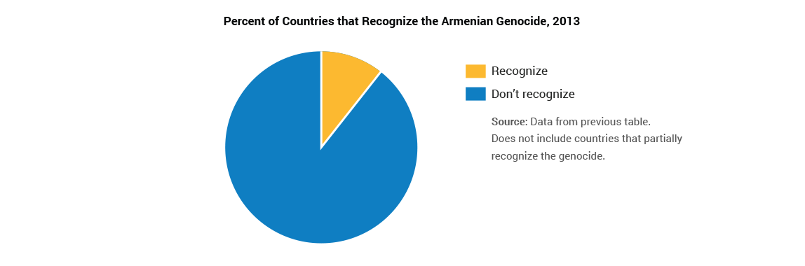 This graph shows that 90% of countries do not recognize that the Armenian genocide was a genocide.