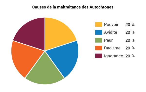 Diagramme à secteurs qui illustre les causes des mauvais traitements infligés aux Autochtones; 72 % également distribué entre les causes suivantes : pouvoir, avidité, peur, ignorance ou racisme.