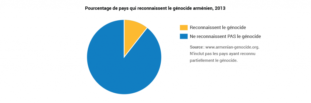 Pourcentage des pays qui reconnaissent le génocide arménien, 2013